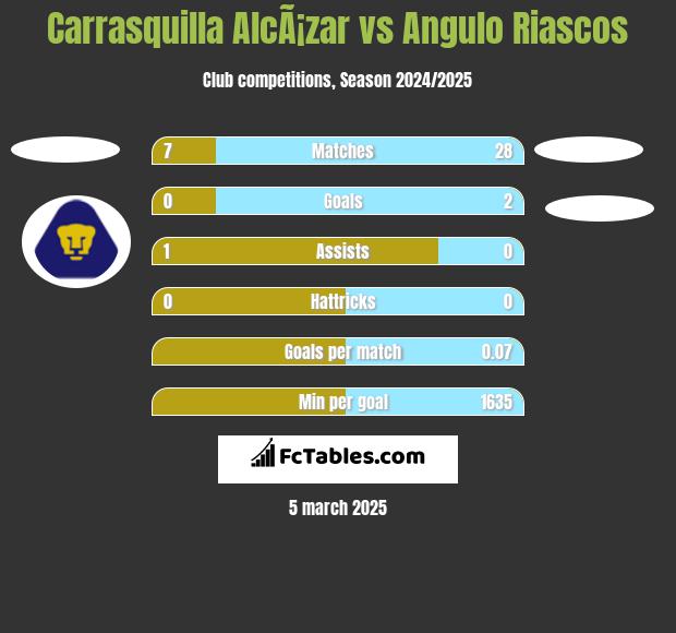 Carrasquilla AlcÃ¡zar vs Angulo Riascos h2h player stats