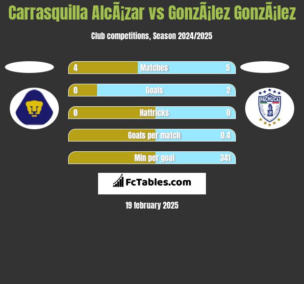 Carrasquilla AlcÃ¡zar vs GonzÃ¡lez GonzÃ¡lez h2h player stats