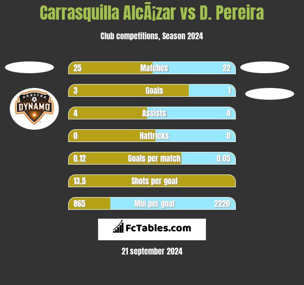 Carrasquilla AlcÃ¡zar vs D. Pereira h2h player stats