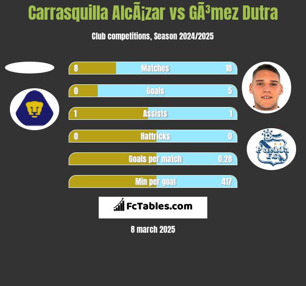 Carrasquilla AlcÃ¡zar vs GÃ³mez Dutra h2h player stats