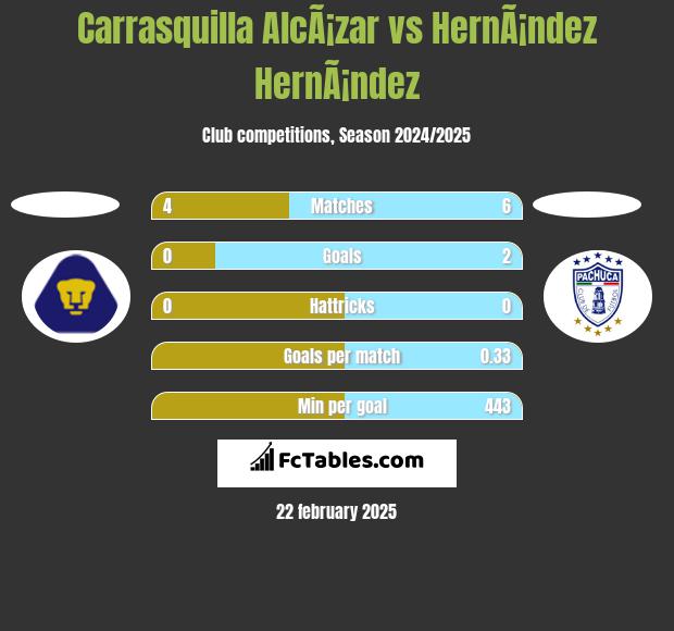 Carrasquilla AlcÃ¡zar vs HernÃ¡ndez HernÃ¡ndez h2h player stats