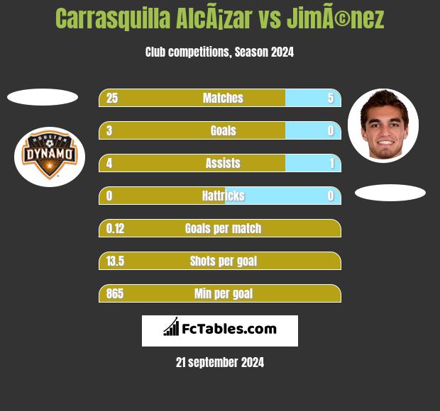 Carrasquilla AlcÃ¡zar vs JimÃ©nez h2h player stats