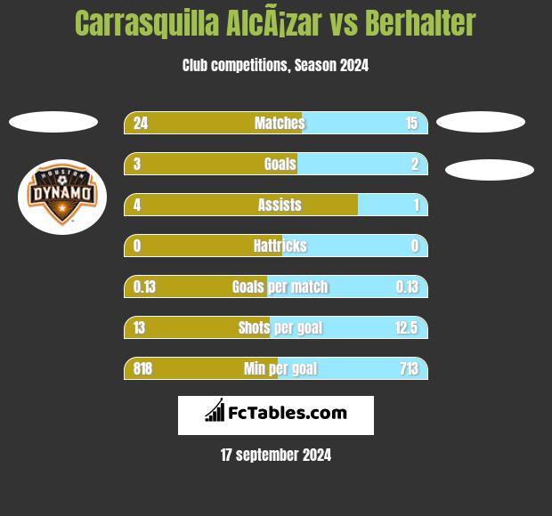 Carrasquilla AlcÃ¡zar vs Berhalter h2h player stats