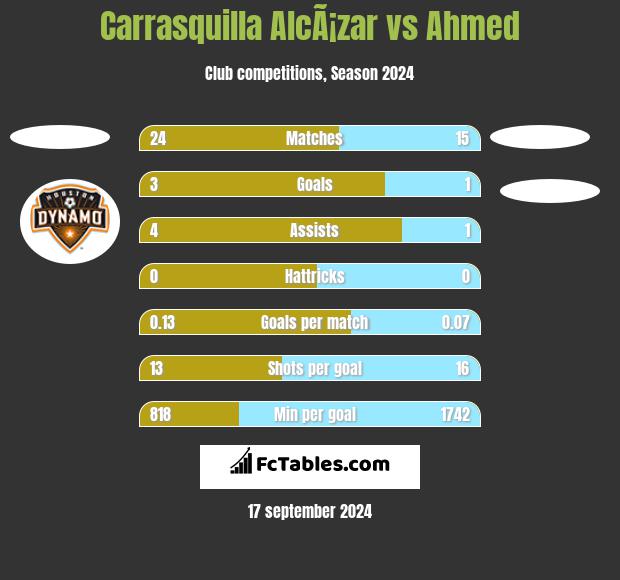 Carrasquilla AlcÃ¡zar vs Ahmed h2h player stats