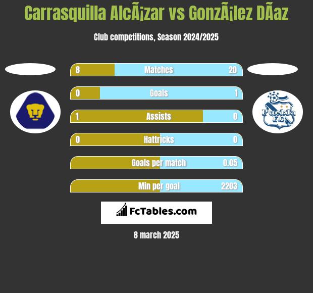 Carrasquilla AlcÃ¡zar vs GonzÃ¡lez DÃ­az h2h player stats