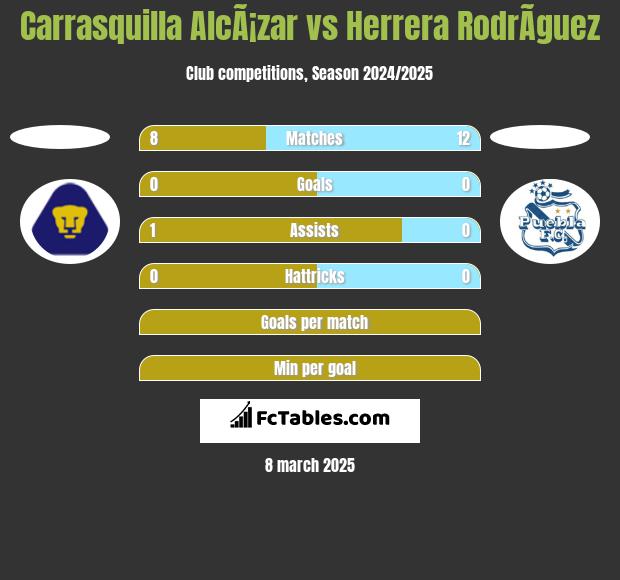 Carrasquilla AlcÃ¡zar vs Herrera RodrÃ­guez h2h player stats