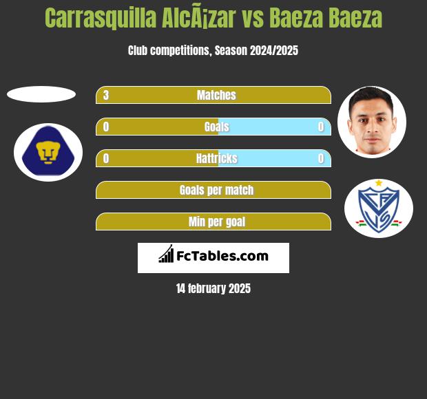 Carrasquilla AlcÃ¡zar vs Baeza Baeza h2h player stats