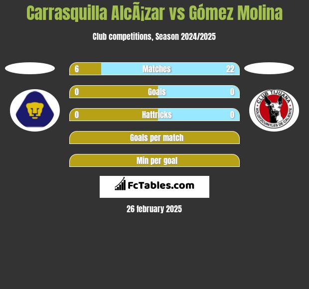 Carrasquilla AlcÃ¡zar vs Gómez Molina h2h player stats