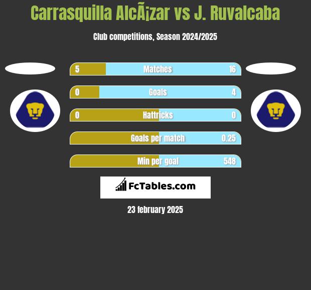 Carrasquilla AlcÃ¡zar vs J. Ruvalcaba h2h player stats