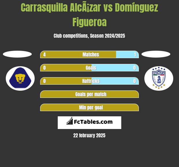 Carrasquilla AlcÃ¡zar vs Domínguez Figueroa h2h player stats