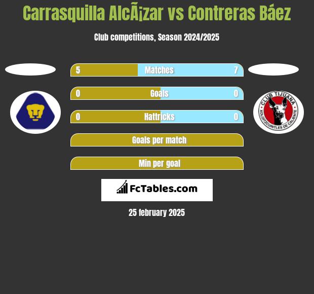 Carrasquilla AlcÃ¡zar vs Contreras Báez h2h player stats