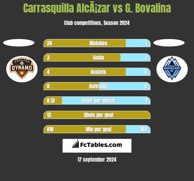 Carrasquilla AlcÃ¡zar vs G. Bovalina h2h player stats