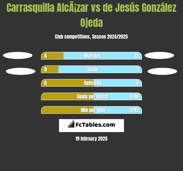 Carrasquilla AlcÃ¡zar vs de Jesús González Ojeda h2h player stats