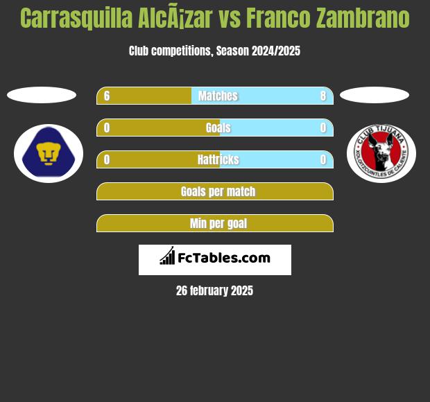 Carrasquilla AlcÃ¡zar vs Franco Zambrano h2h player stats