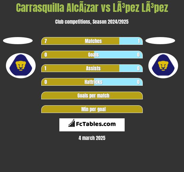 Carrasquilla AlcÃ¡zar vs LÃ³pez LÃ³pez h2h player stats