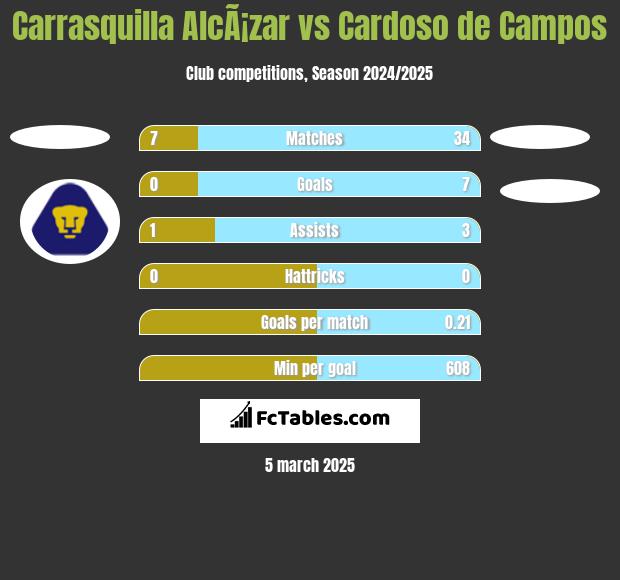 Carrasquilla AlcÃ¡zar vs Cardoso de Campos h2h player stats