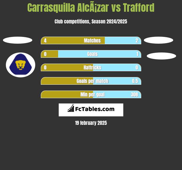 Carrasquilla AlcÃ¡zar vs Trafford h2h player stats