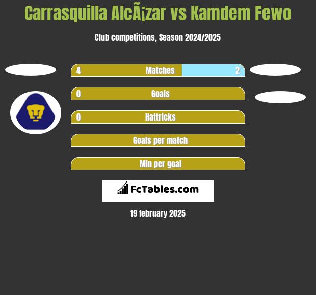 Carrasquilla AlcÃ¡zar vs Kamdem Fewo h2h player stats