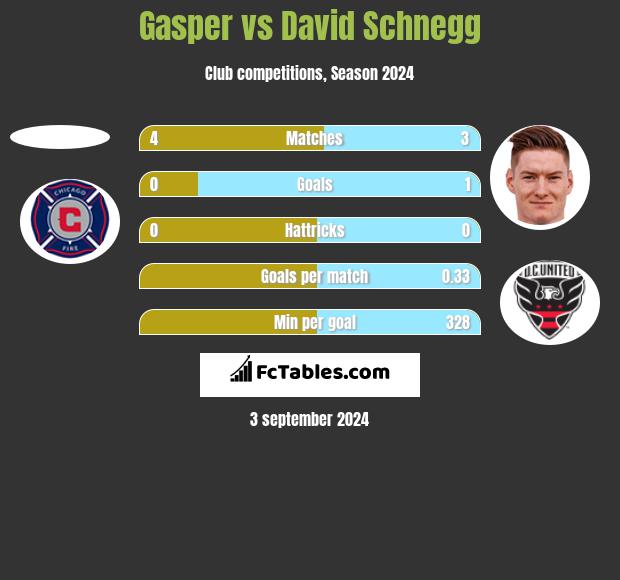 Gasper vs David Schnegg h2h player stats