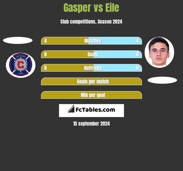 Gasper vs Eile h2h player stats