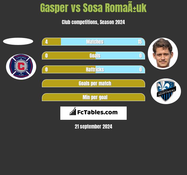 Gasper vs Sosa RomaÃ±uk h2h player stats