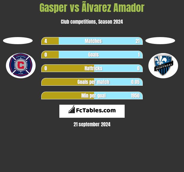 Gasper vs Ãlvarez Amador h2h player stats