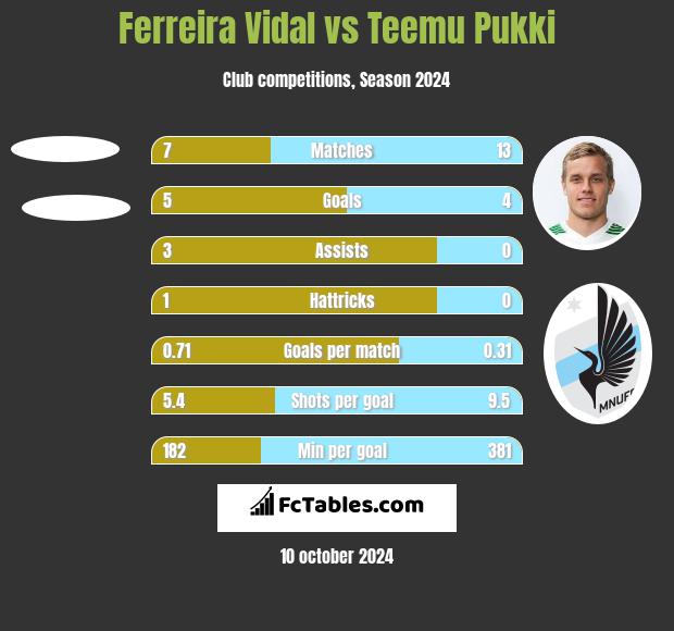 Ferreira Vidal vs Teemu Pukki h2h player stats