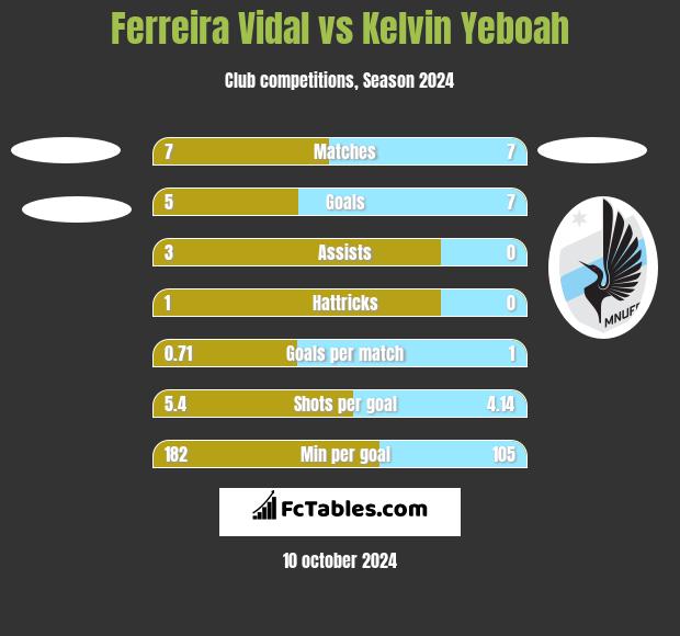 Ferreira Vidal vs Kelvin Yeboah h2h player stats