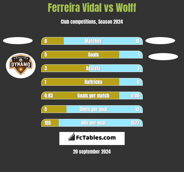 Ferreira Vidal vs Wolff h2h player stats