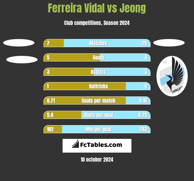 Ferreira Vidal vs Jeong h2h player stats