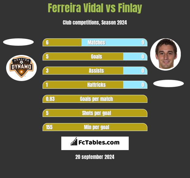 Ferreira Vidal vs Finlay h2h player stats