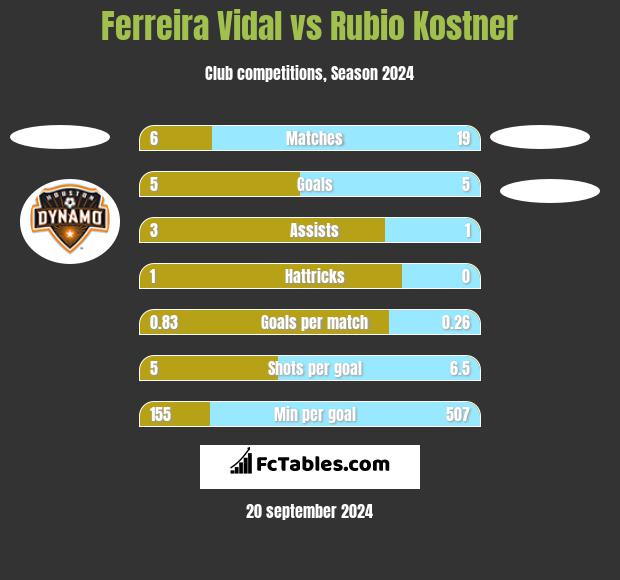 Ferreira Vidal vs Rubio Kostner h2h player stats