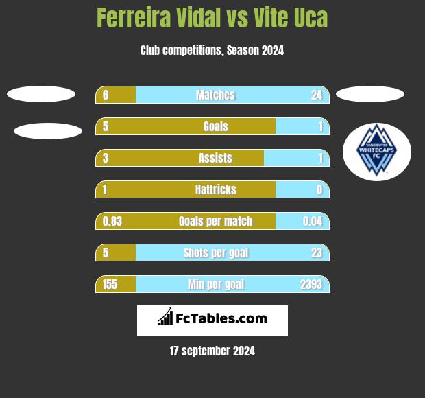 Ferreira Vidal vs Vite Uca h2h player stats