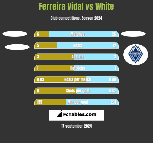 Ferreira Vidal vs White h2h player stats