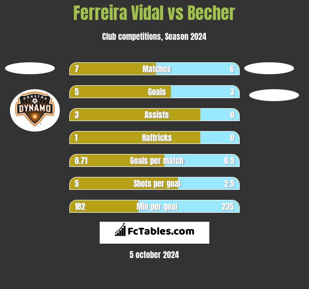 Ferreira Vidal vs Becher h2h player stats