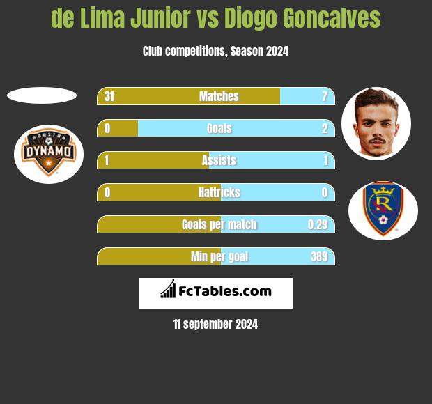 de Lima Junior vs Diogo Goncalves h2h player stats