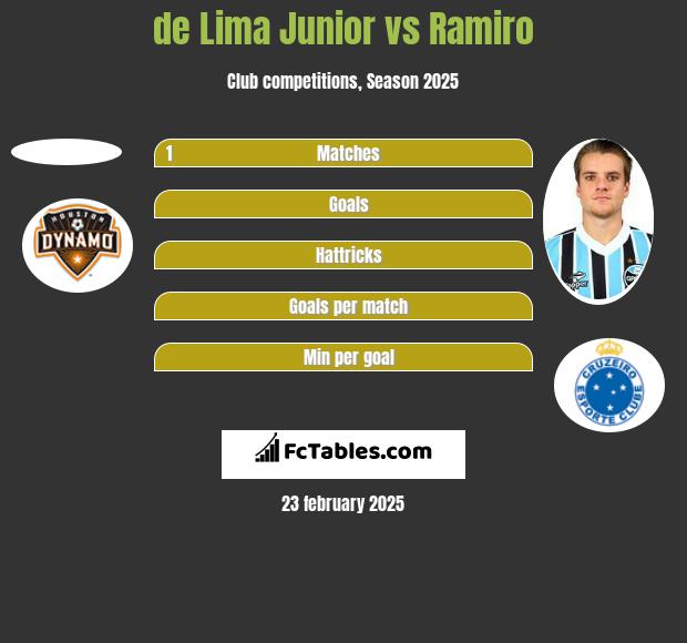 de Lima Junior vs Ramiro h2h player stats