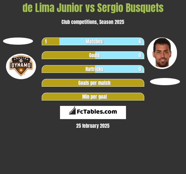 de Lima Junior vs Sergio Busquets h2h player stats