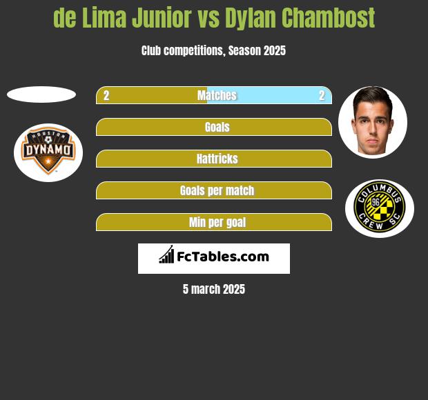 de Lima Junior vs Dylan Chambost h2h player stats