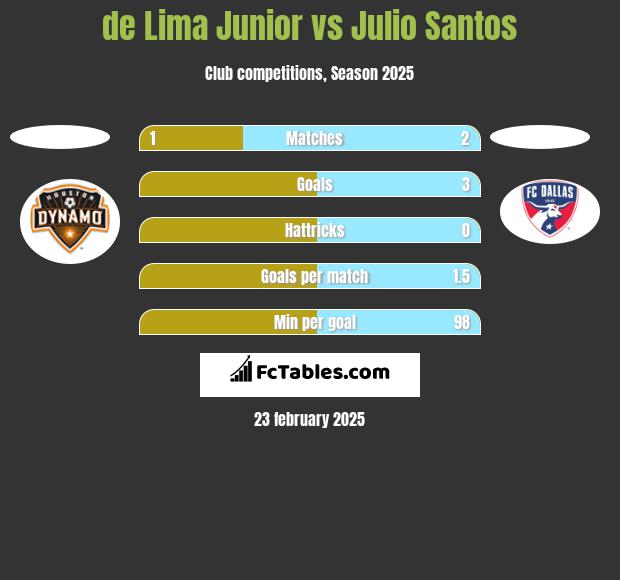 de Lima Junior vs Julio Santos h2h player stats