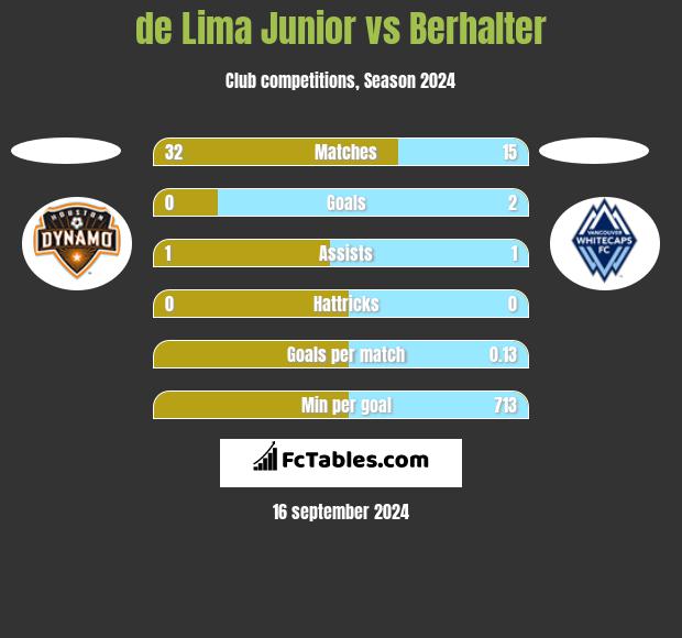 de Lima Junior vs Berhalter h2h player stats