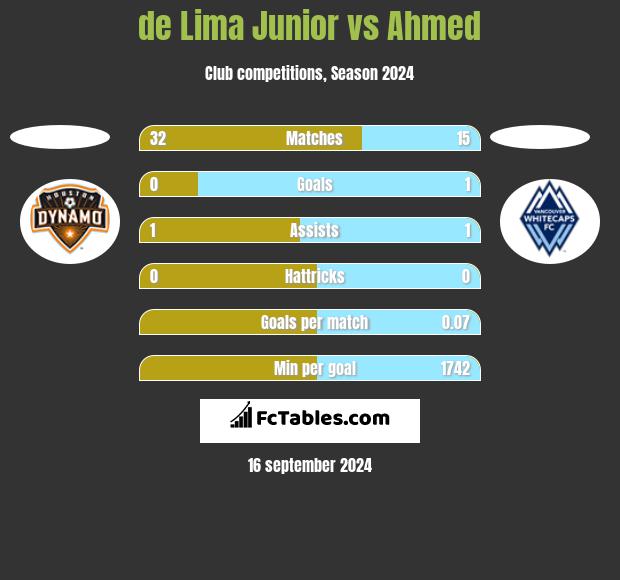 de Lima Junior vs Ahmed h2h player stats