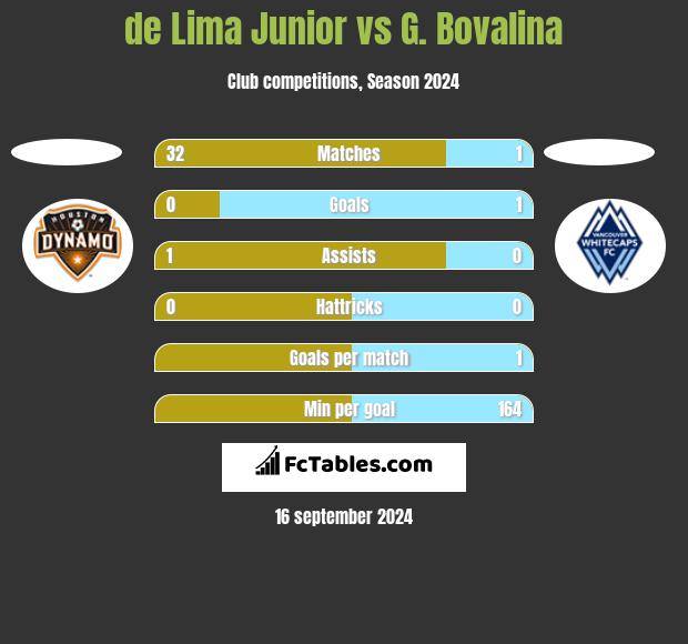 de Lima Junior vs G. Bovalina h2h player stats