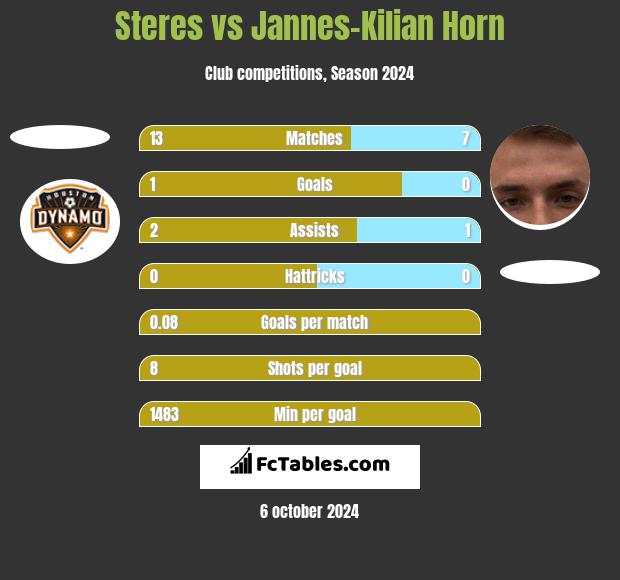 Steres vs Jannes-Kilian Horn h2h player stats