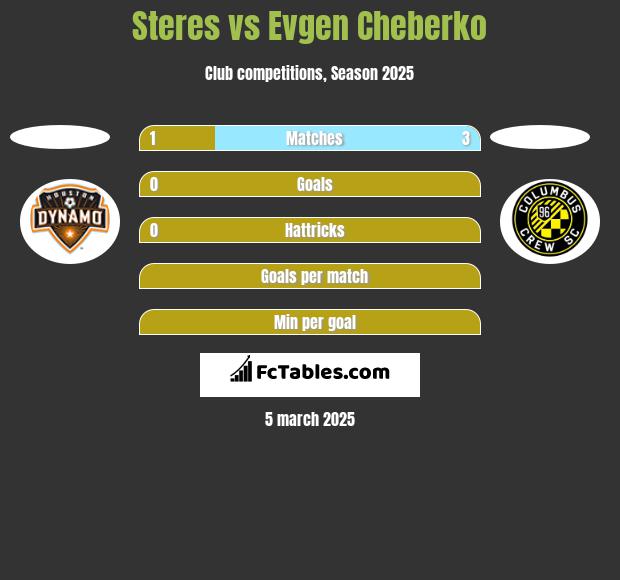 Steres vs Evgen Cheberko h2h player stats