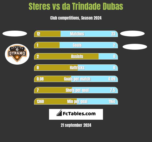 Steres vs da Trindade Dubas h2h player stats