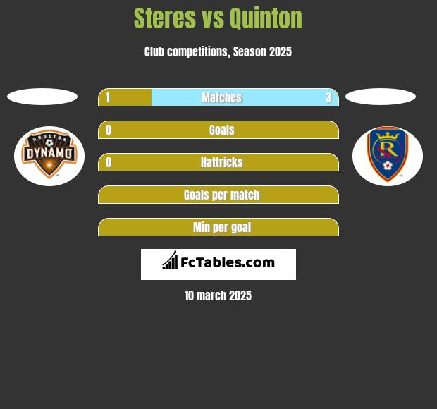 Steres vs Quinton h2h player stats