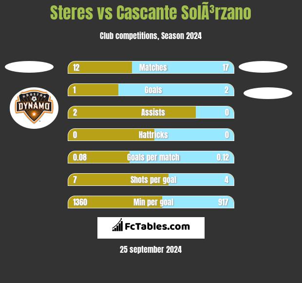 Steres vs Cascante SolÃ³rzano h2h player stats