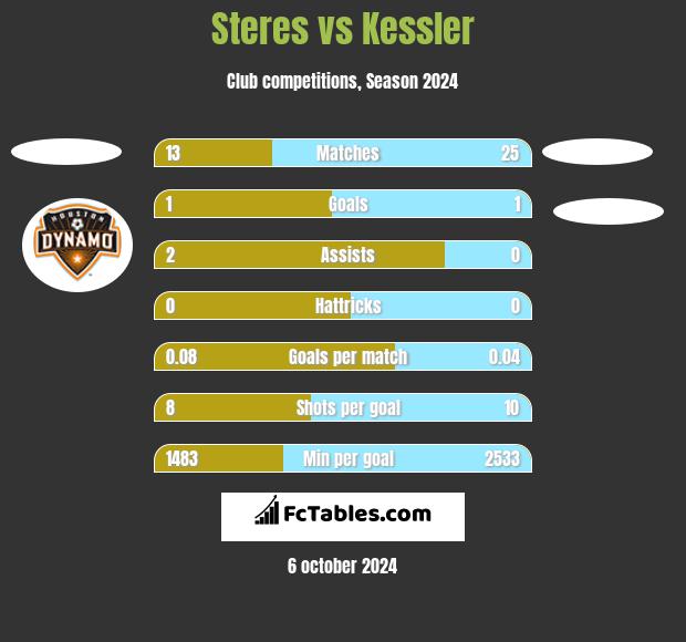 Steres vs Kessler h2h player stats