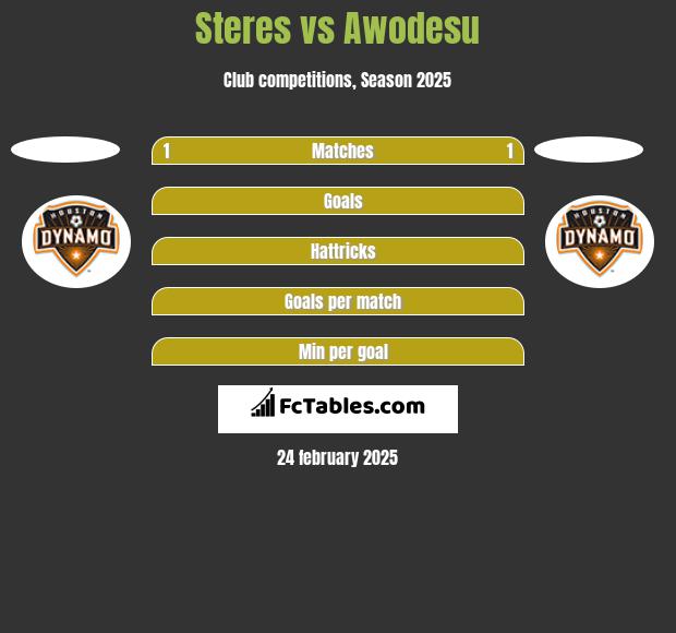 Steres vs Awodesu h2h player stats